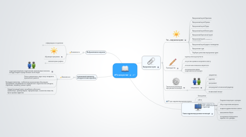 Mind Map: ИТ в искусстве