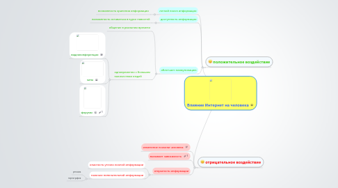 Mind Map: Влияние Интернет на человека