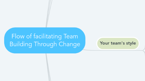 Mind Map: Flow of facilitating Team Building Through Change