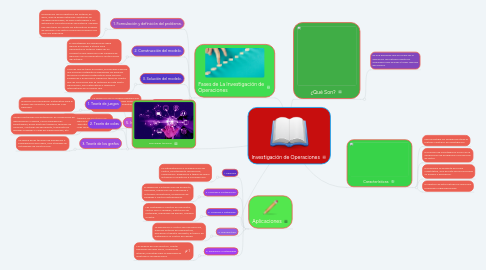 Mind Map: Investigación de Operaciones