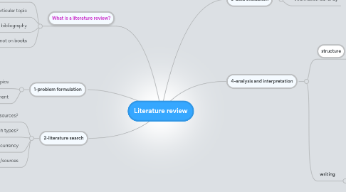 Mind Map: Literature review