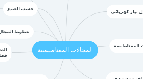 Mind Map: المجالات المغناطيسية