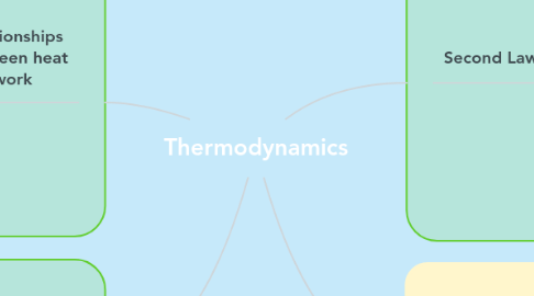 Mind Map: Thermodynamics