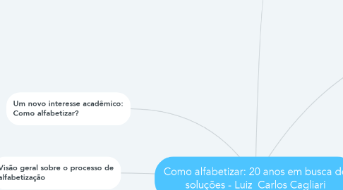 Mind Map: Como alfabetizar: 20 anos em busca de soluções - Luiz  Carlos Cagliari