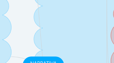 Mind Map: NARRATIVA Contar histórias