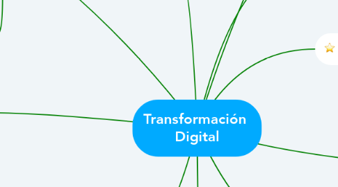 Mind Map: Transformación  Digital