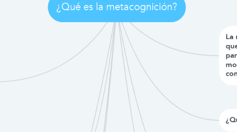 Mind Map: ¿Qué es la metacognición?