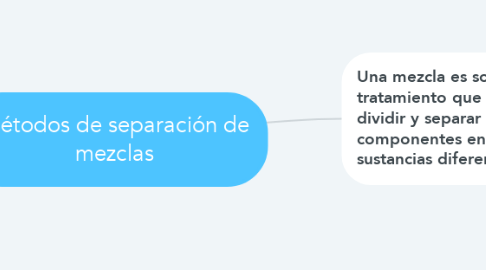 Mind Map: Métodos de separación de mezclas