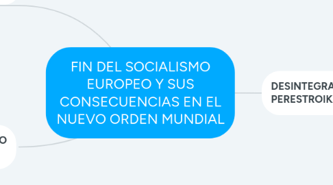 Mind Map: FIN DEL SOCIALISMO EUROPEO Y SUS CONSECUENCIAS EN EL NUEVO ORDEN MUNDIAL