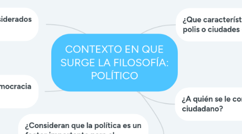 Mind Map: CONTEXTO EN QUE SURGE LA FILOSOFÍA: POLÍTICO