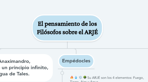 Mind Map: El pensamiento de los Filósofos sobre el ARJÉ