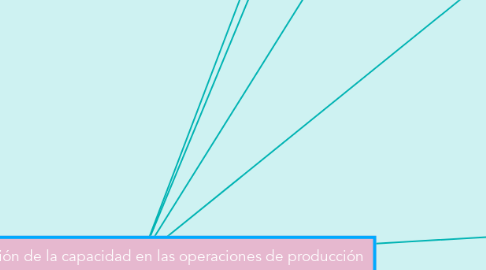 Mind Map: Administración de la capacidad en las operaciones de producción