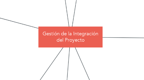 Mind Map: Gestión de la Integración del Proyecto