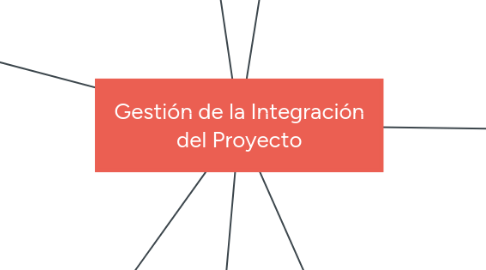 Mind Map: Gestión de la Integración del Proyecto