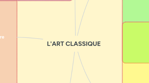 Mind Map: L'ART CLASSIQUE