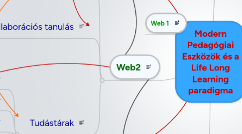 Mind Map: Modern Pedagógiai Eszközök és a Life Long Learning paradigma