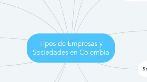 Mind Map: Tipos de Empresas y Sociedades en Colombia