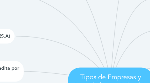 Mind Map: Tipos de Empresas y Sociedades en Colombia