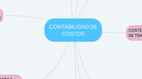 Mind Map: CONTABILIDAD DE COSTOS