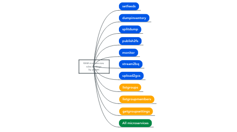 Mind Map: RAM microservices  roles bindings  by phases
