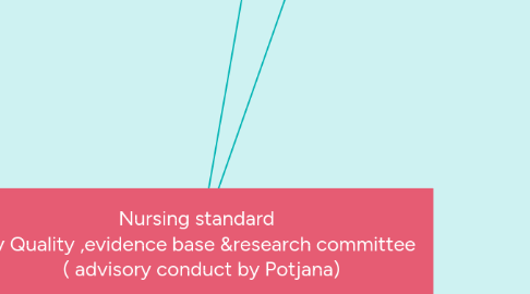 Mind Map: Nursing standard by Quality ,evidence base &research committee ( advisory conduct by Potjana)