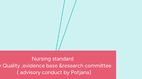 Mind Map: Nursing standard  by Quality ,evidence base &research committee  ( advisory conduct by Potjana)