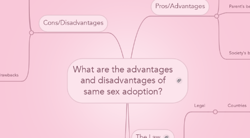 Mind Map: What are the advantages and disadvantages of same sex adoption?