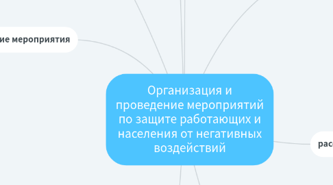 Mind Map: Организация и проведение мероприятий по защите работающих и населения от негативных воздействий