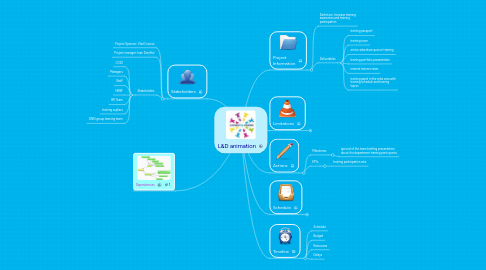 Mind Map: L&D animation