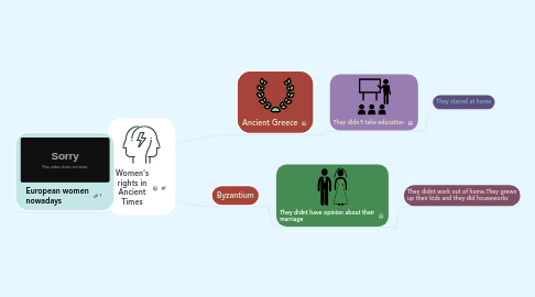 Mind Map: Women's rights in Ancient Times