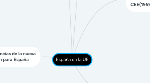 Mind Map: España en la UE