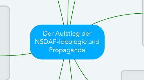 Mind Map: Der Aufstieg der NSDAP-Ideologie und Propaganda