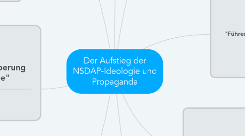 Mind Map: Der Aufstieg der NSDAP-Ideologie und Propaganda