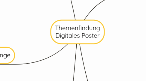 Mind Map: Themenfindung Digitales Poster