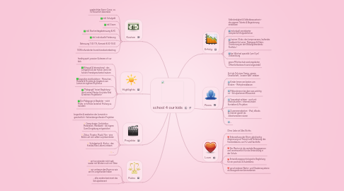 Mind Map: school 4 our kids