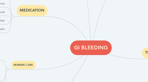 Mind Map: GI BLEEDING