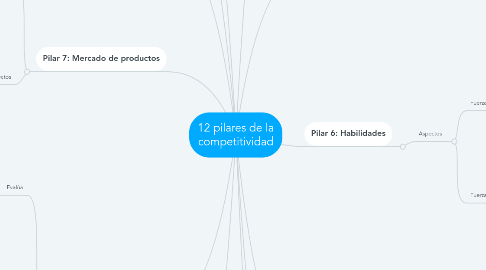 Mind Map: 12 pilares de la competitividad