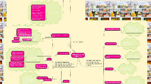 Mind Map: CONSERVAÇÃO DE ALIMENTOS