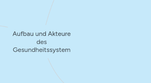 Mind Map: Aufbau und Akteure des Gesundheitssystem