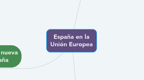 Mind Map: España en la Unión Europea