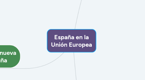 Mind Map: España en la Unión Europea