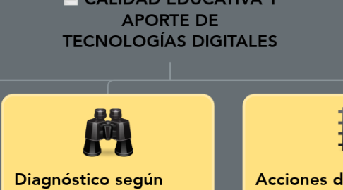 Mind Map: CALIDAD EDUCATIVA Y APORTE DE TECNOLOGÍAS DIGITALES