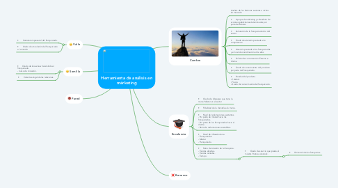 Mind Map: Herramienta de análisis en márketing