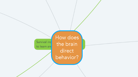 Mind Map: How does the brain direct behavior?