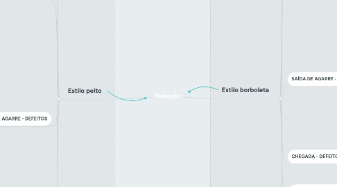 Mind Map: Natação