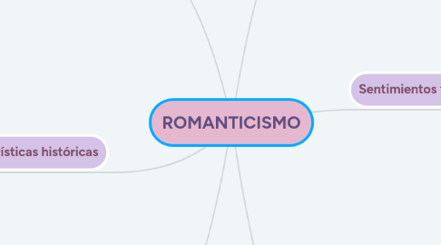 Mind Map: ROMANTICISMO