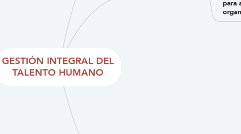 Mind Map: GESTIÓN INTEGRAL DEL TALENTO HUMANO