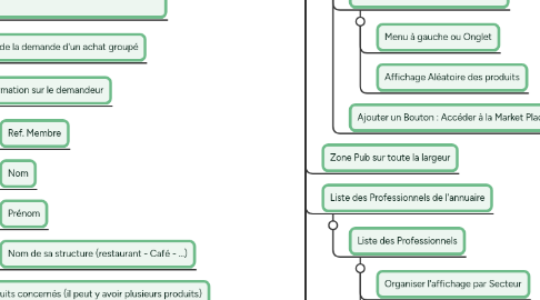 Mind Map: Portail Web Marchand (Projet 1, 2, 3, 4,  5 et 6)n  v