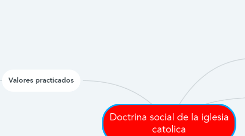 Mind Map: Doctrina social de la iglesia catolica