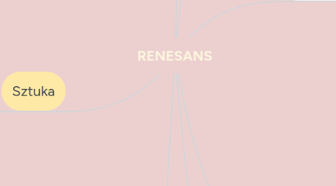 Mind Map: RENESANS